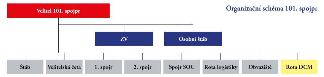 Organizační schéma 101. spojpr