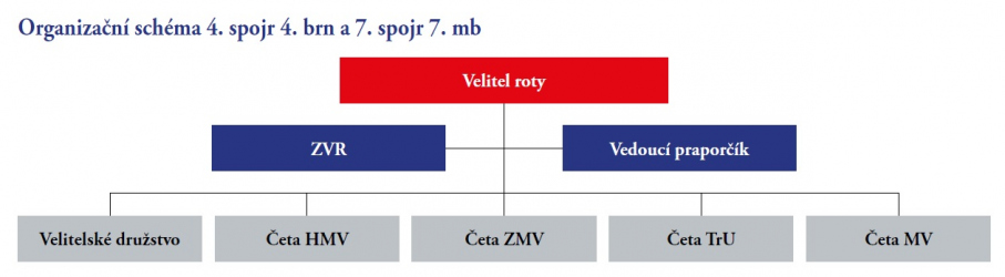 Organizační schéma 4. spojr 4. brn a 7. spojr 7.mb