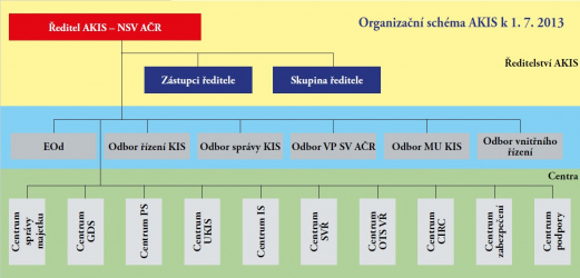Organizační schéma AKIS k 1. 7. 2023
