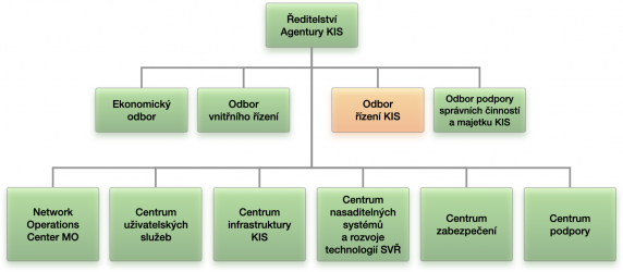 Odbor řízení KIS