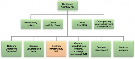 Centrum infrastruktury KIS