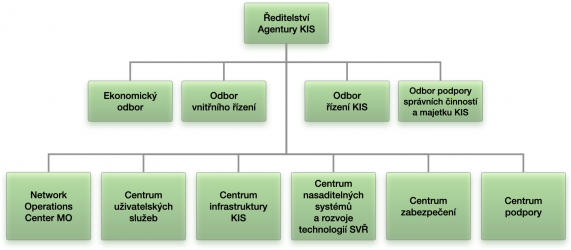 organizační struktura